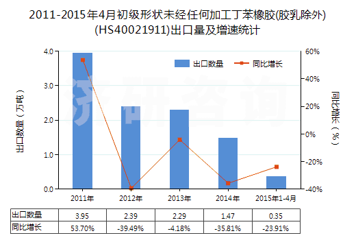 2011-2015年4月初級形狀未經(jīng)任何加工丁苯橡膠(膠乳除外)(HS40021911)出口量及增速統(tǒng)計